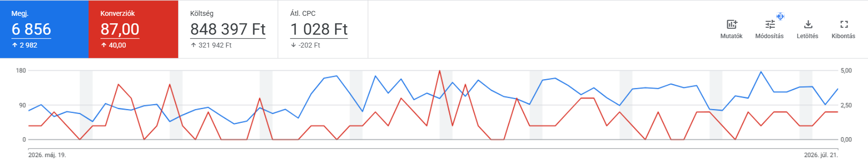 Attila's Google Ads account dashboard, May 19 to July 21 2026